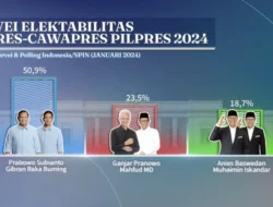 Hasil Survei SPIN: Pasangan Prabowo-Gibran Memimpin dengan Lebih dari 50,9% Suara