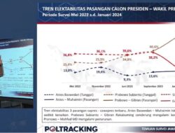 Survei Poltracking: Pemilih Dekat NU dan Muhammadiyah di Jatim Lebih Memilih Prabowo-Gibran