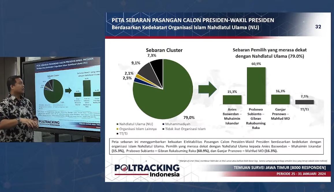 Survei Poltracking: Dukungan Elektabilitas Prabowo-Gibran di Jatim Mencapai 60,1%, Angka Terus Mengalami Peningkatan