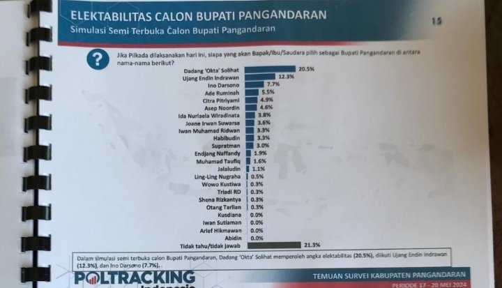 Dadang Solihat Meningkat secara Pesat dalam Poling Awal Pilkada 2024